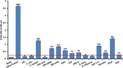 Reaction of SARS-CoV-2 antibodies with other pathogens, vaccines, and food antigens